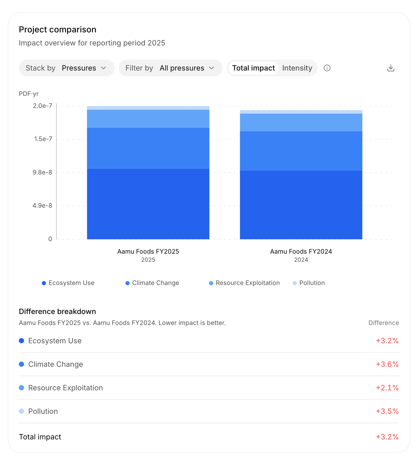 Project comparison of Aamu Foods FY2025 and FY2024 with stacked bars and the difference per pressure category