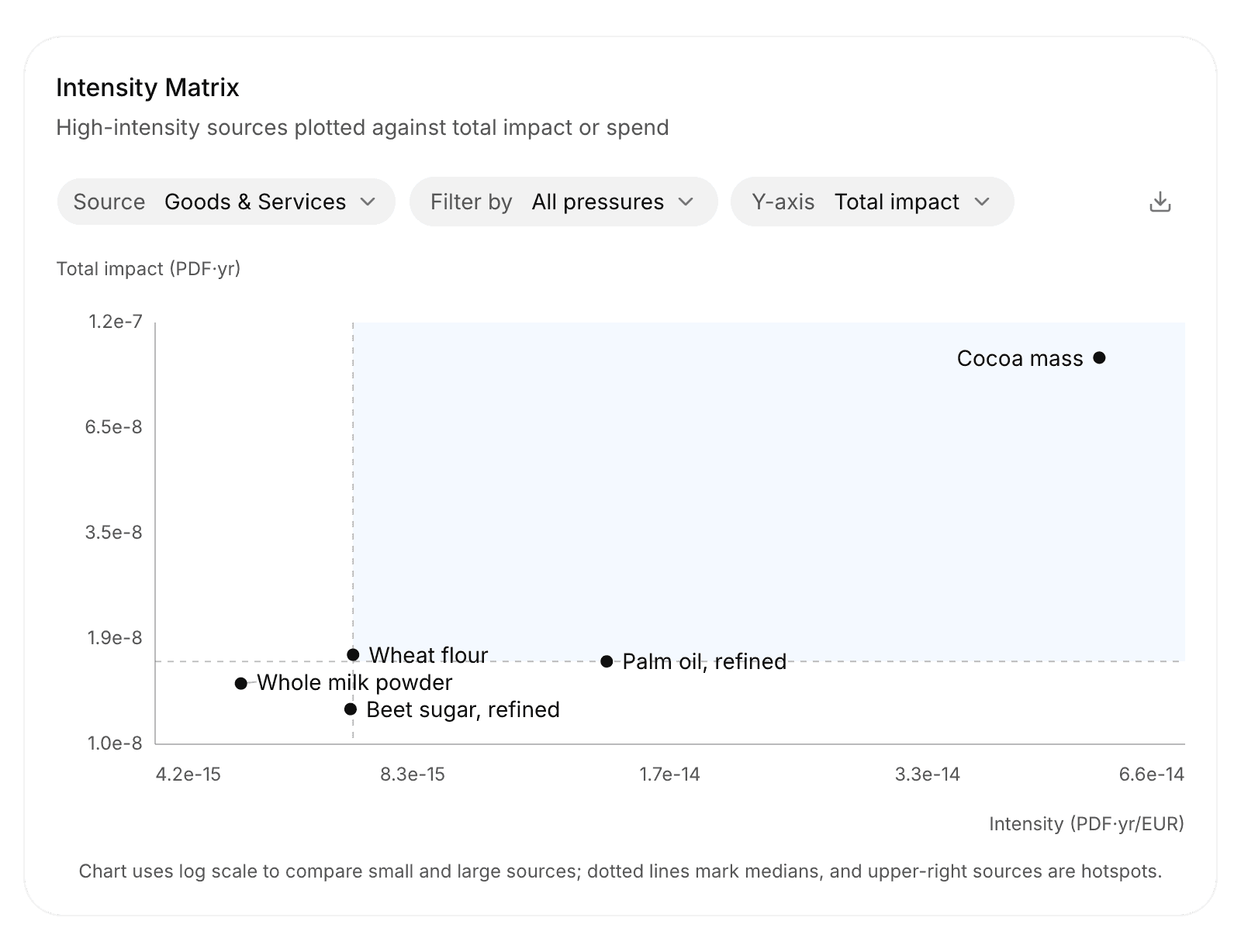 Intensity Matrix with total impact against intensity on log scales, median lines, and Cocoa mass in the upper right