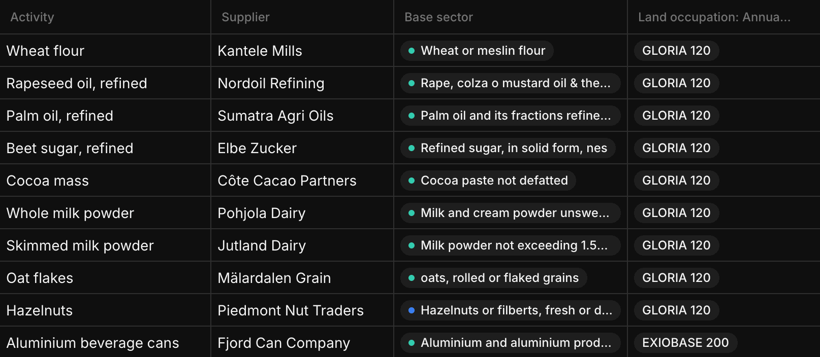 Matching view with Activity, Supplier, Base sector with green and blue match quality dots, and the first metric column