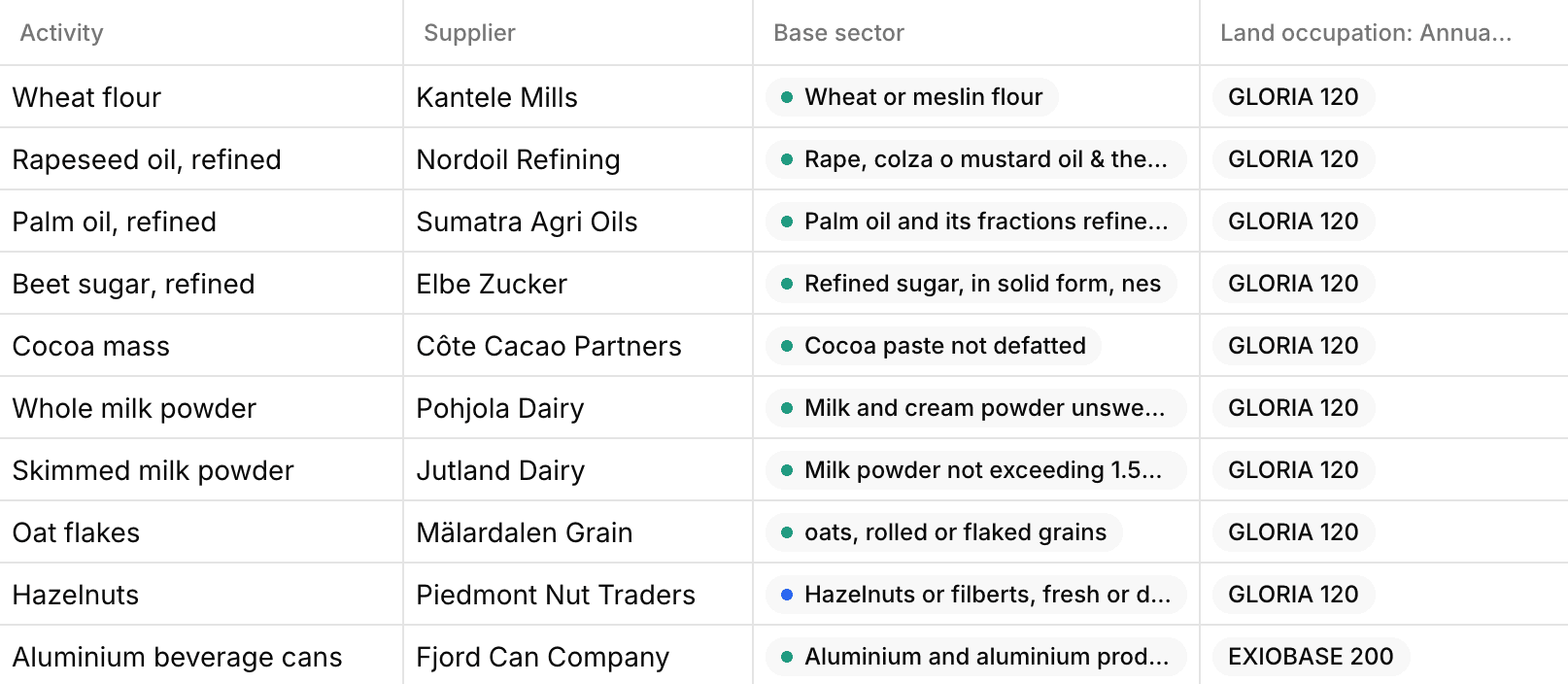 Matching view with Activity, Supplier, Base sector with green and blue match quality dots, and the first metric column