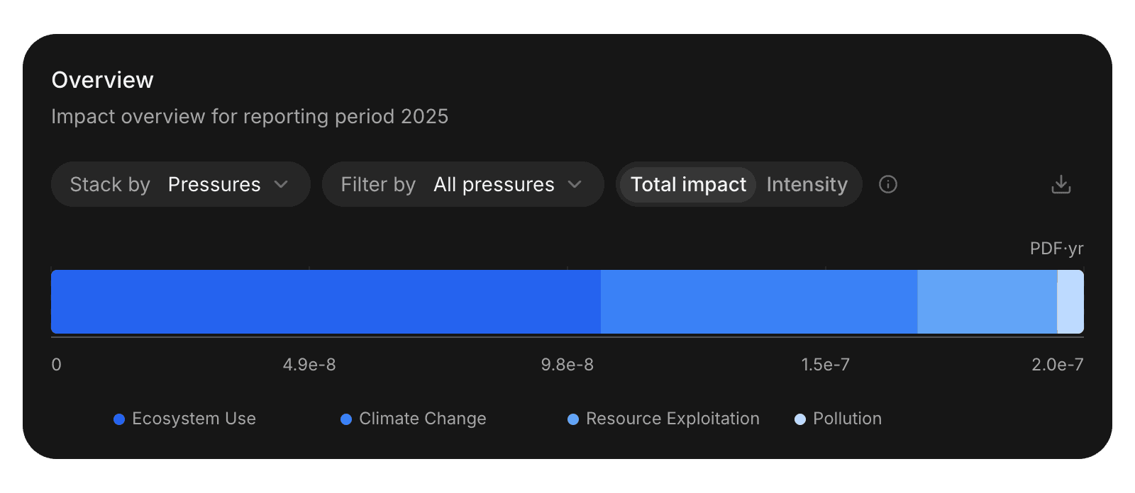 Overview card with Stack by, Filter by, and Total impact or Intensity, above a bar of the total biodiversity impact split by pressure category