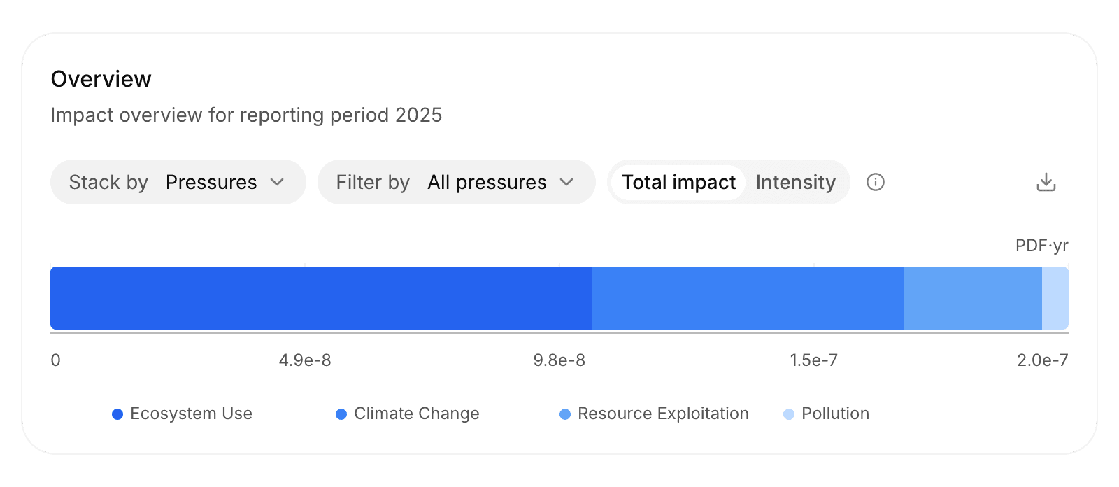 Overview card with Stack by, Filter by, and Total impact or Intensity, above a bar of the total biodiversity impact split by pressure category